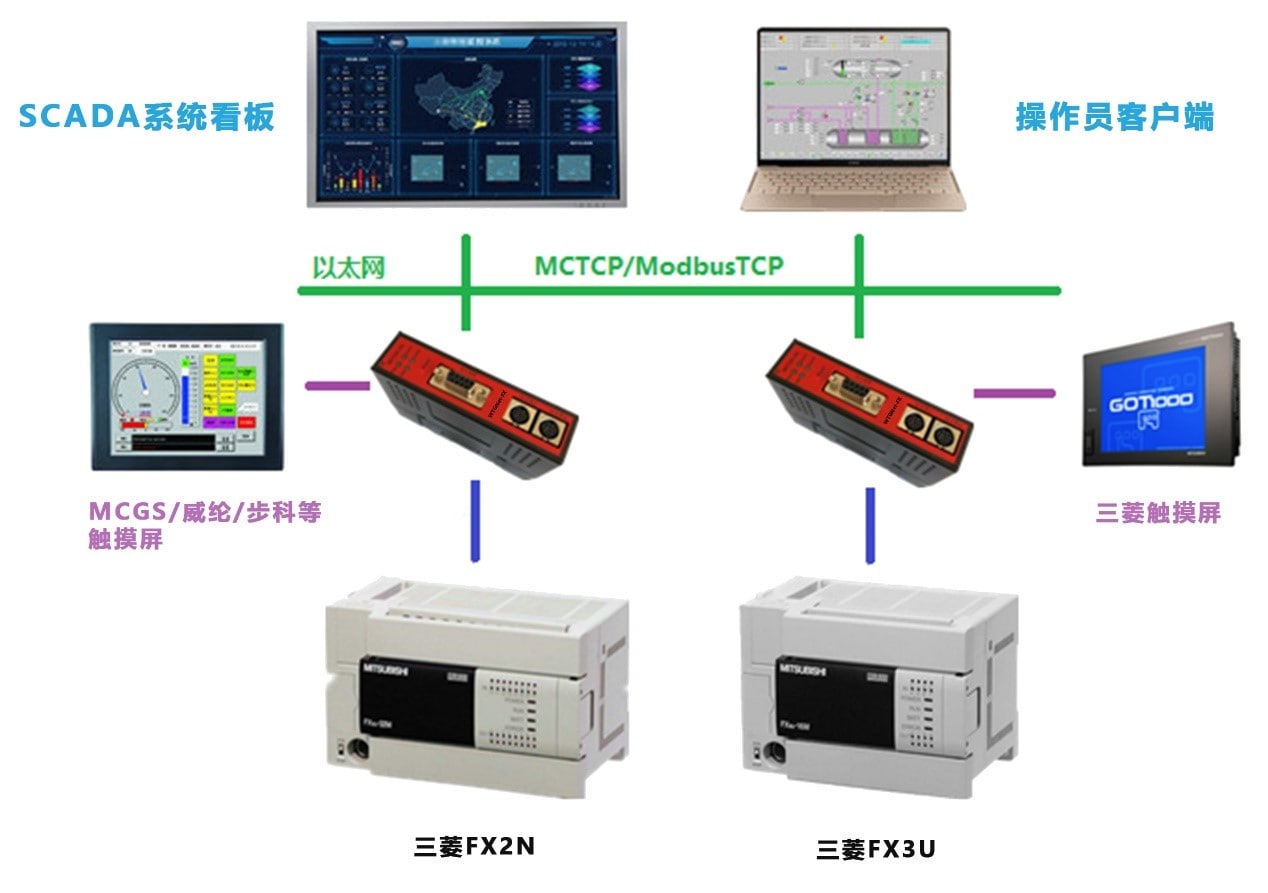 WTGNet-FX三菱FX系列PLC以太网通讯和数据采集