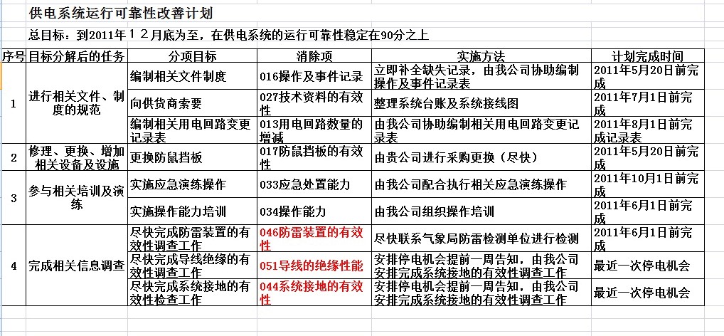 电力系统整改计划方案