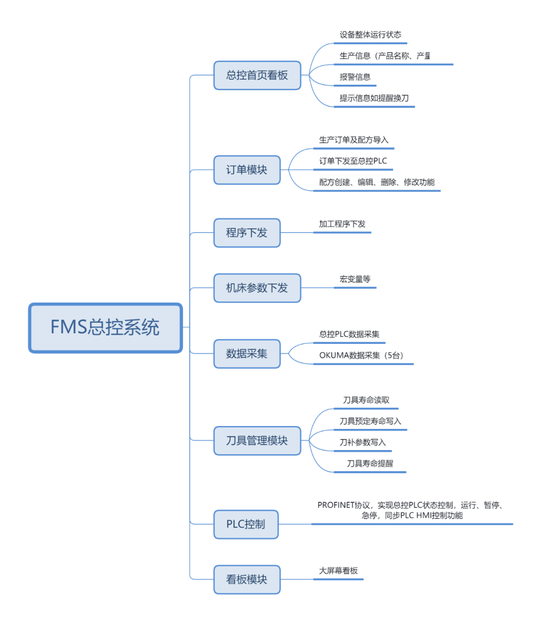 fms规划